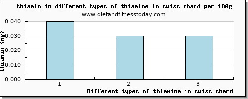 thiamine in swiss chard thiamin per 100g